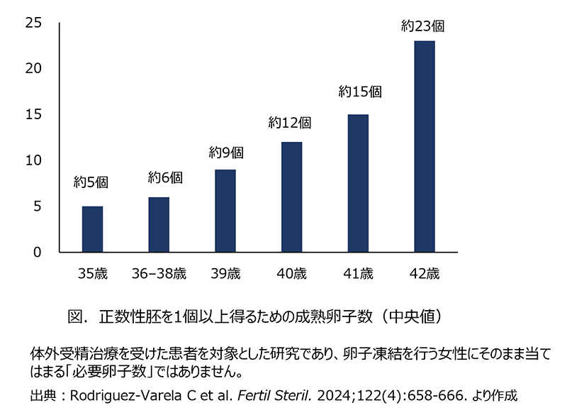 正数性胚を1個以上得るための成熟卵子数（中央値）