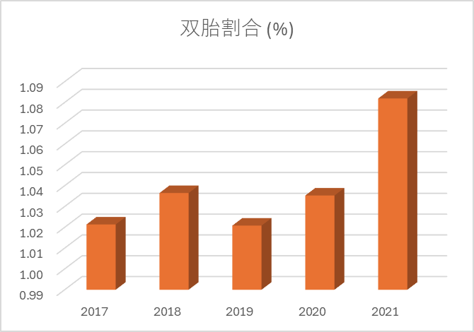 双胎割合のグラフ