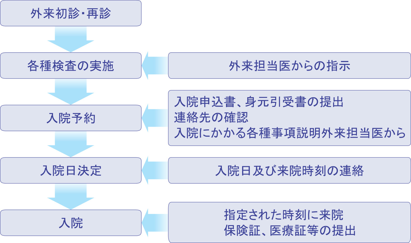 入院の流れの画像の画像