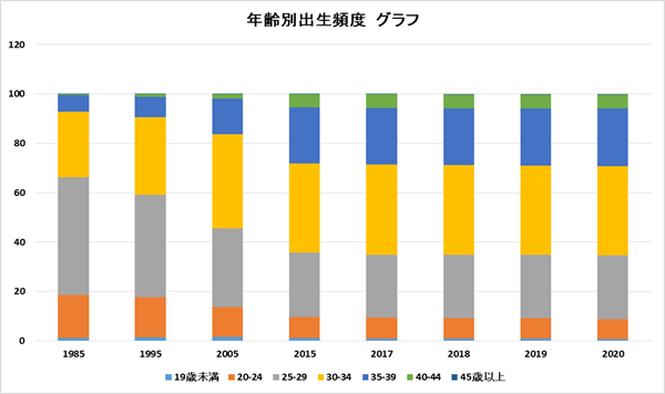 年齢別出産頻度のグラフ