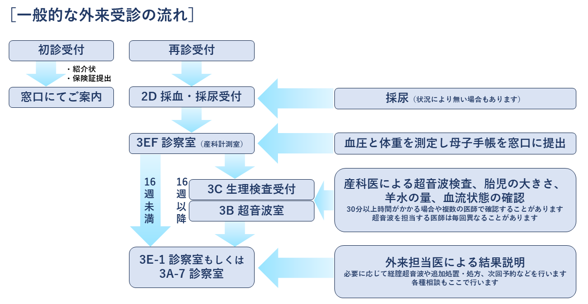 外来診察の流れ