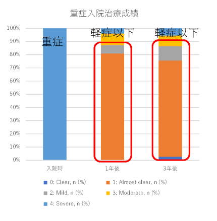 重症入院治療成績