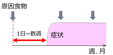 慢性の経過をとるグループの時間経過と症状のグラフ