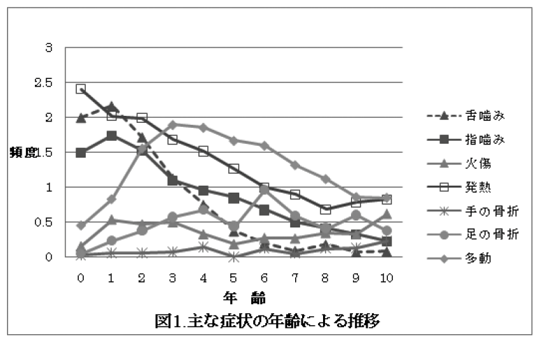 （「先天性無痛無汗症ガイドライン」改訂版より）の画像