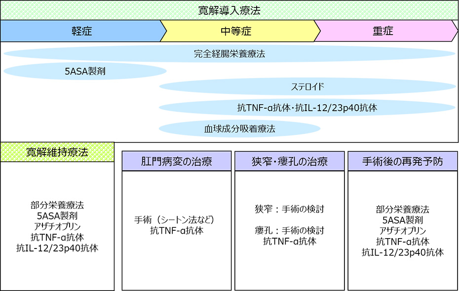 クローン病　各治療の位置づけ<