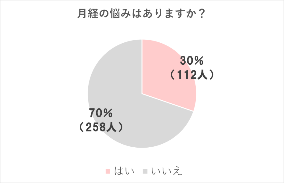 月経の悩みに関するグラフの図