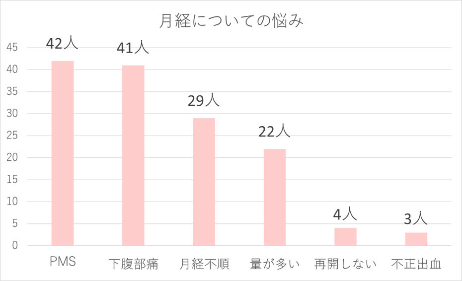 月経の悩みに関するグラフの図