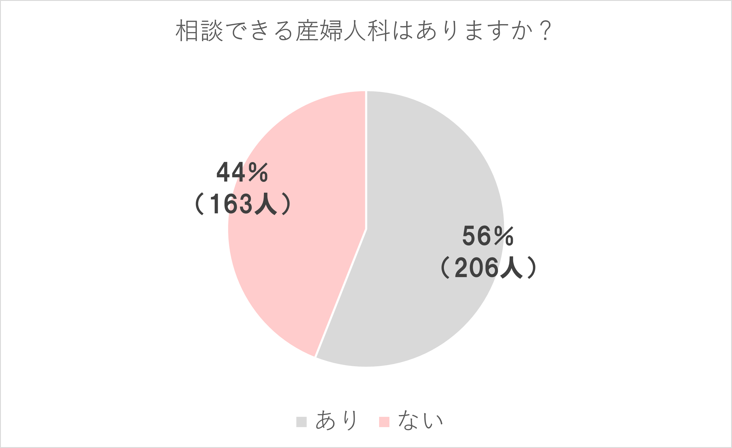 かかりつけの産婦人科の有無に関するグラフ