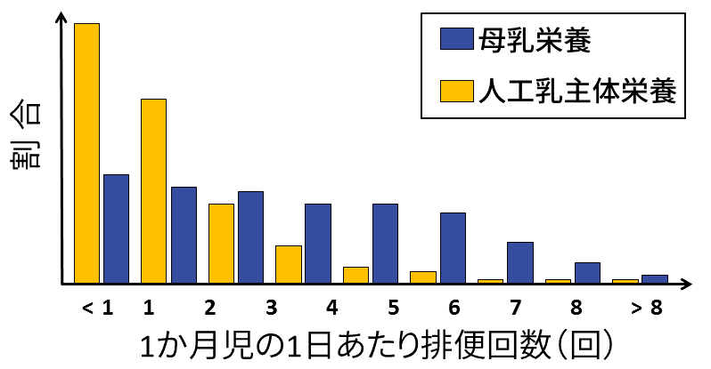 １か月児の排便回数の分布（母乳栄養と人工乳主体栄養）ヒストグラムの画像