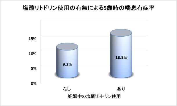 塩酸リトドリン使用の有無による5歳児の喘息有症率の画像