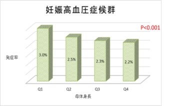 妊娠高血圧症候群の発症率のグラフ画像