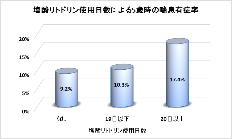 塩酸リトドリン使用日数による5歳児の喘息有症率の画像