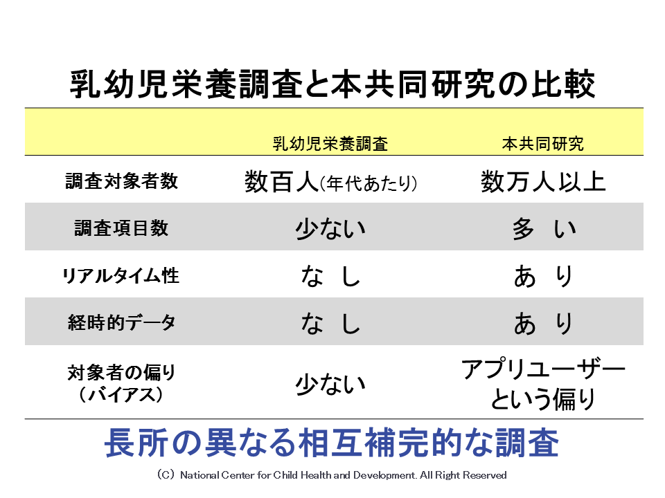 乳幼児栄養調査との比較の画像