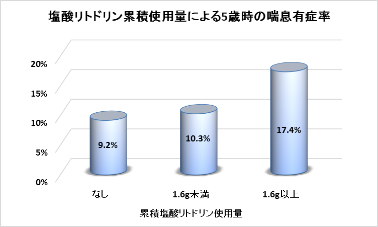 塩酸リトドリン累積使用量による5歳児の喘息有症率の画像