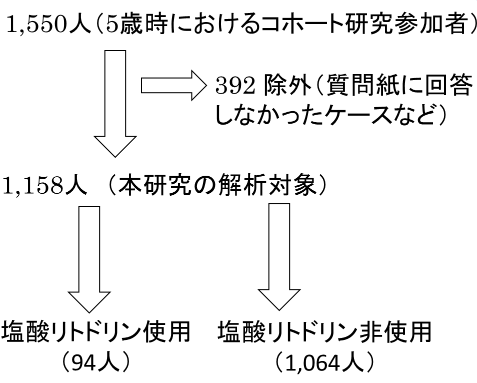 妊娠中の薬剤曝露が小児期に与える影響調査の画像