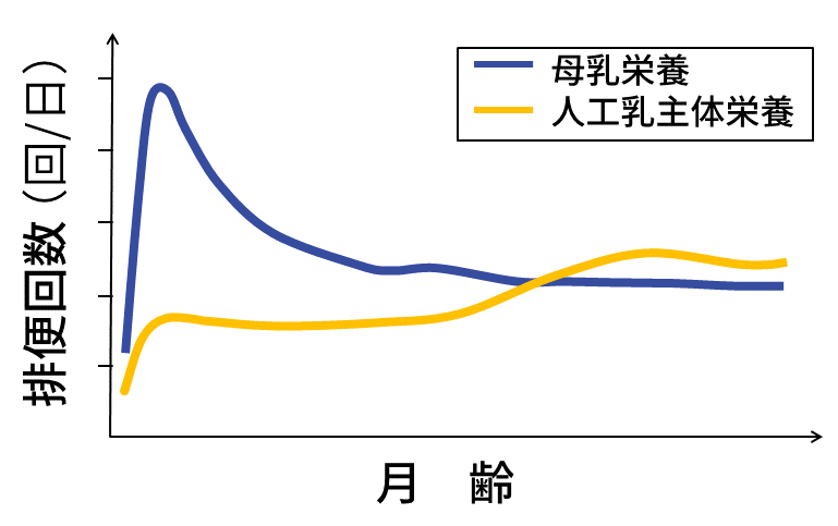 1日あたり排便回数の経時的変化（母乳栄養と人工乳主体栄養）グラフ の画像