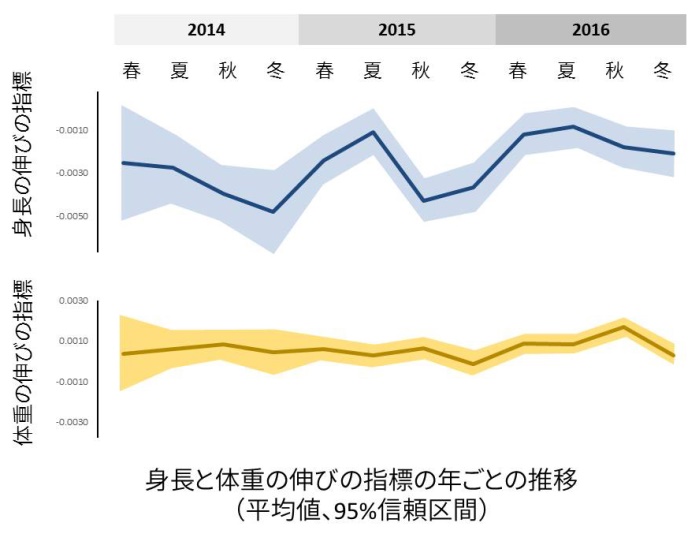 身長と体重の伸びの指標ごとの推移の画像