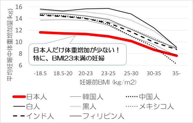 グラフ 増加 妊婦 体重