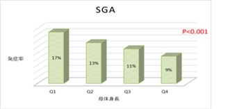ＳＧＡの発症率のグラフ画像