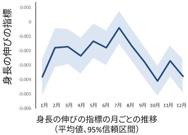 身長の伸びの指標ごとの推移の画像