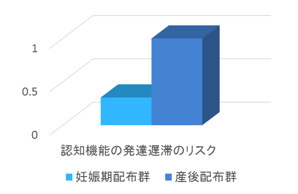 認知機能の発達遅滞のリスクのグラフ画像