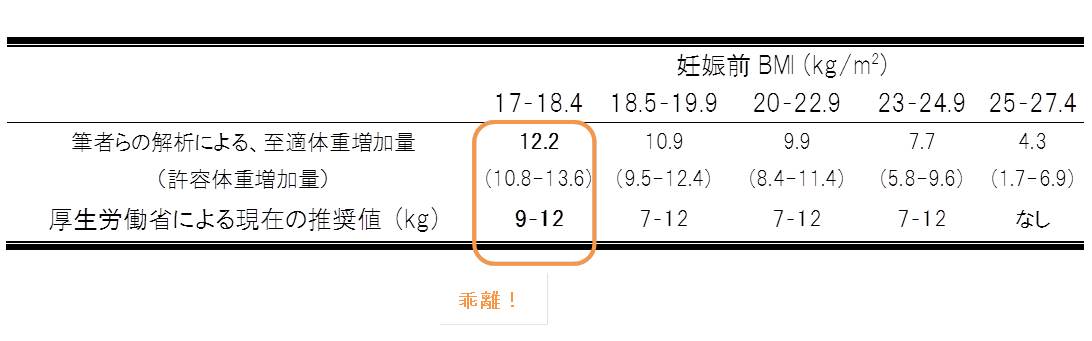 10万人の全国分娩登録データベースから 日本人の適切な体重増加量 を算定 国立成育医療研究センター