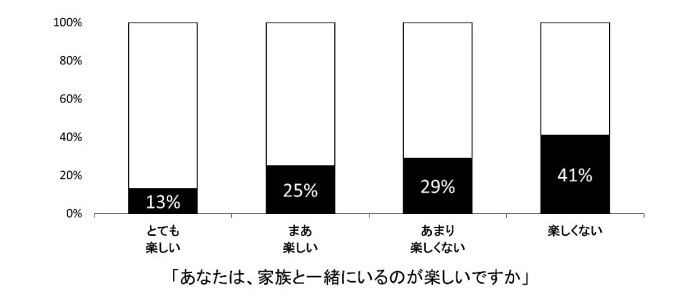 休日のインターネットの長時間使用（5時間以上）の割合のグラフ画像