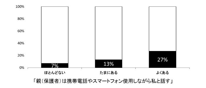 睡眠不足の経験有りの割合のグラフ画像