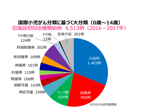 国際小児がん分類に基づく大分類（0歳～14歳）