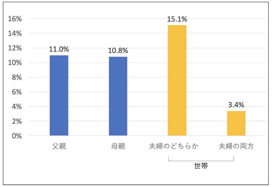 生後1 歳未満の子どもを育てる夫婦における、中程度以上のメンタルヘルスの 不調のリスクありと判定された父・母・世帯の割合のグラフ