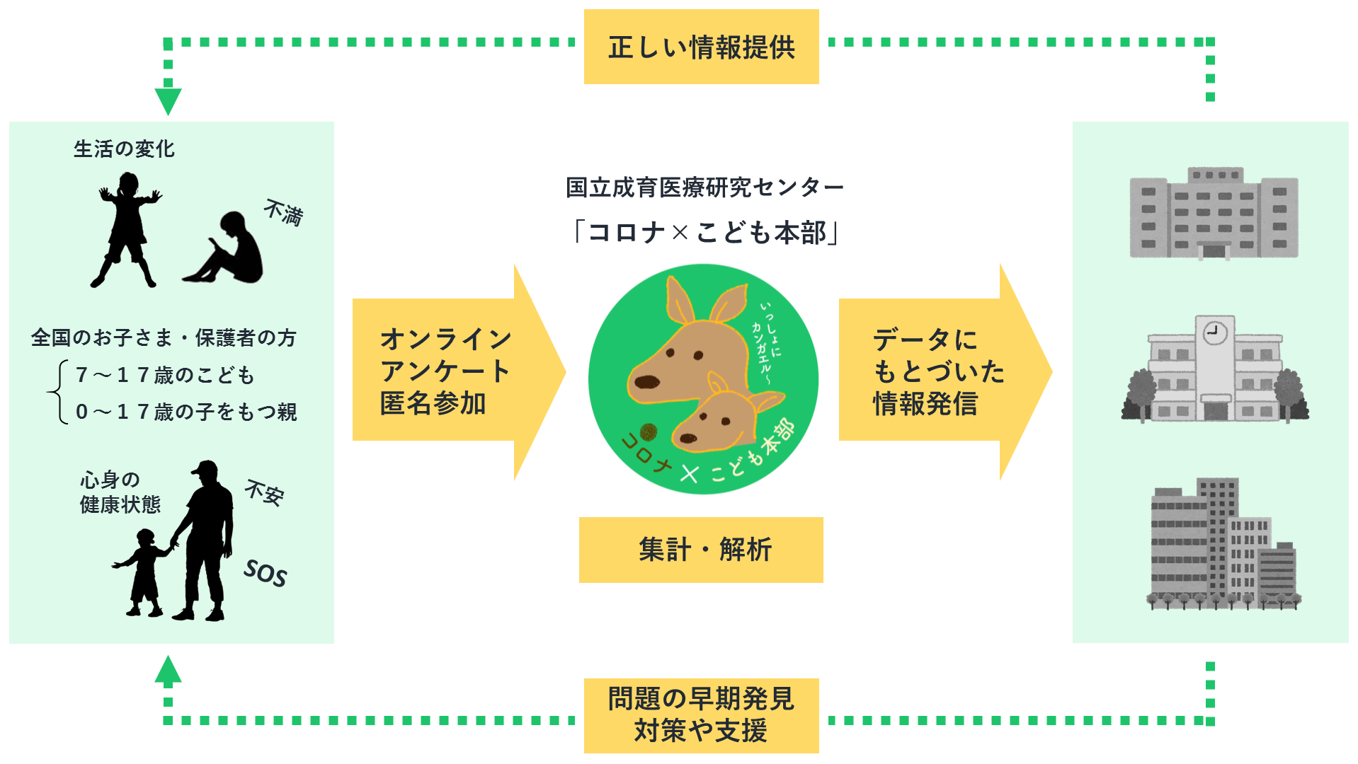 「コロナ×こどもアンケート」および関連する取り組みの関連図