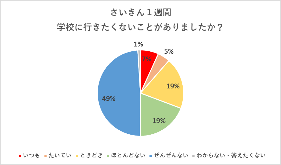 第３回調査報告書より抜粋（こども2,111名の回答）