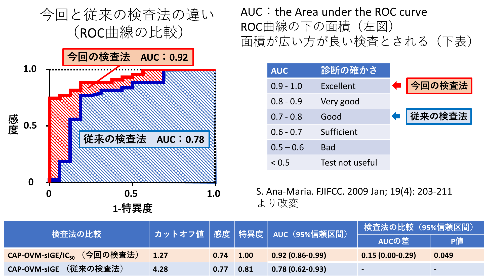 今回と従来の検査法の違い