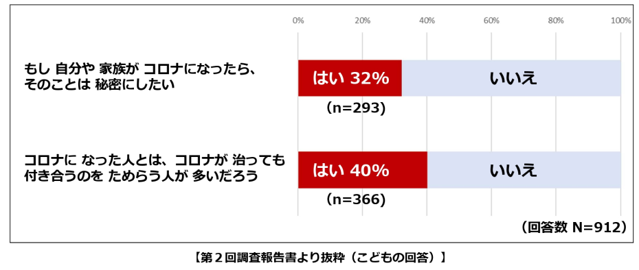 第2回調査報告書より抜粋（こどもの回答）