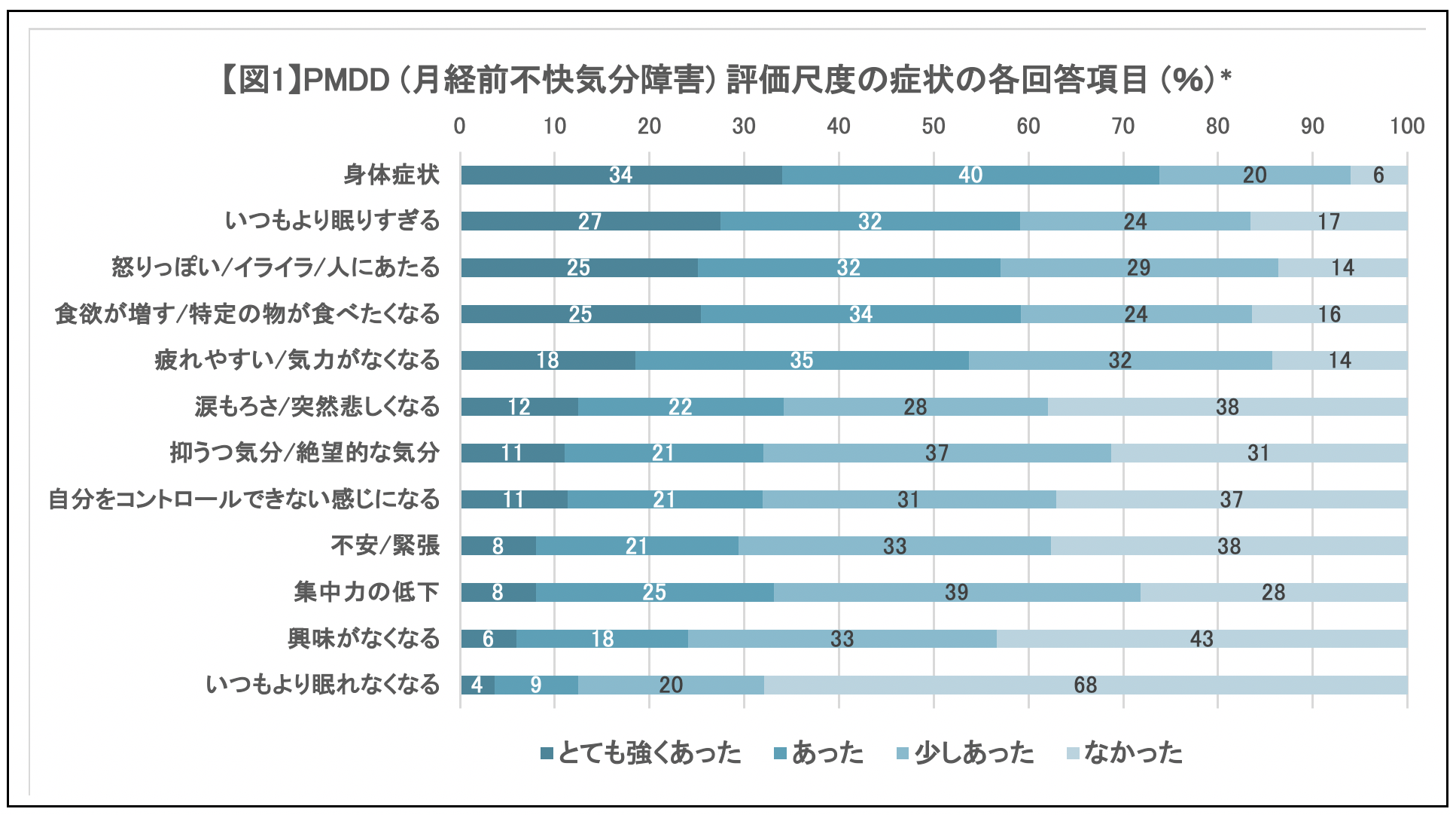 【図1】PMDD（月経前不快気分障害）評価尺度の症状の各回答項目（%）