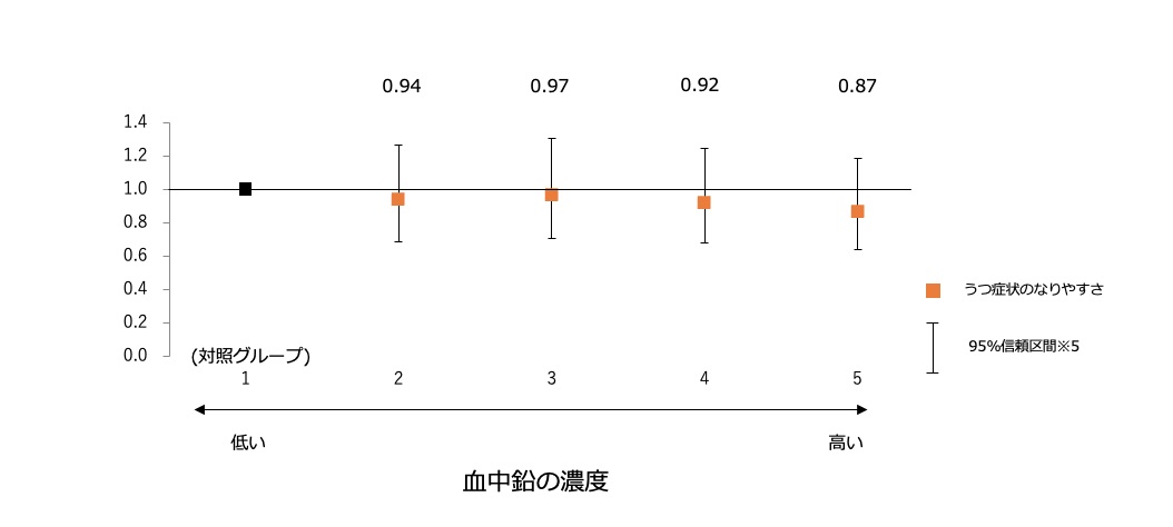 血中鉛の濃度