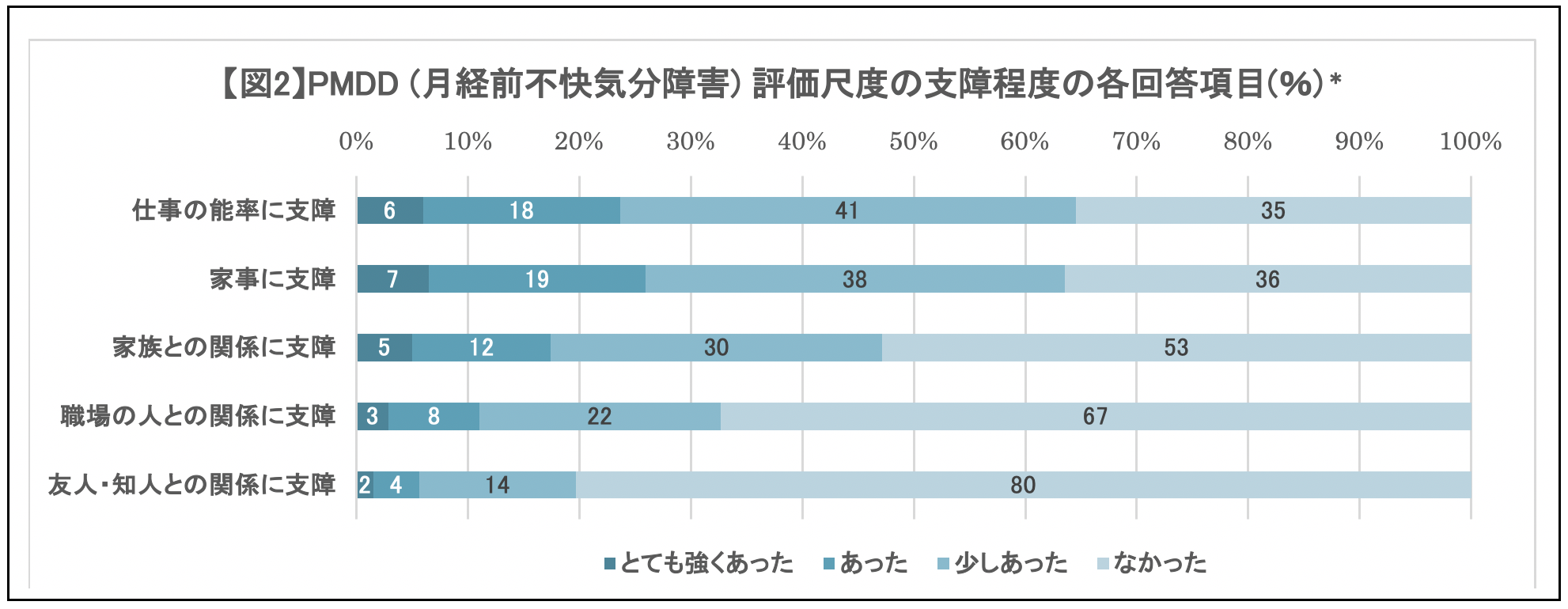 【図2】PMDD（月経前不快気分障害）評価尺度の支障程度の各回答項目（%）