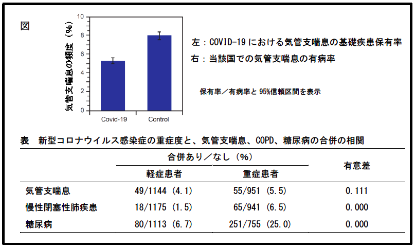 図「対象地域での喘息の有病率とCOVID-19におけるぜんそくの基礎疾患保有率の比較」および表「新型コロナ感染症の重症度と、気管支喘息、COPD、糖尿病の合併の相関」