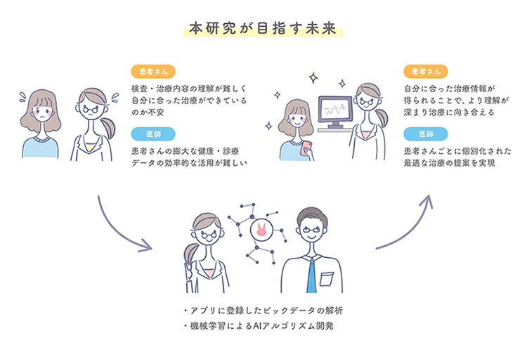 本研究が目指す未来の図