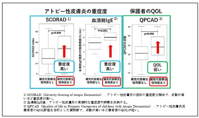 アトピー性皮膚炎における補完代替療法の使用歴の有無とその後の重症度やQOLとの関連性