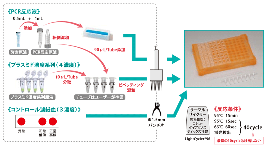 操作方法