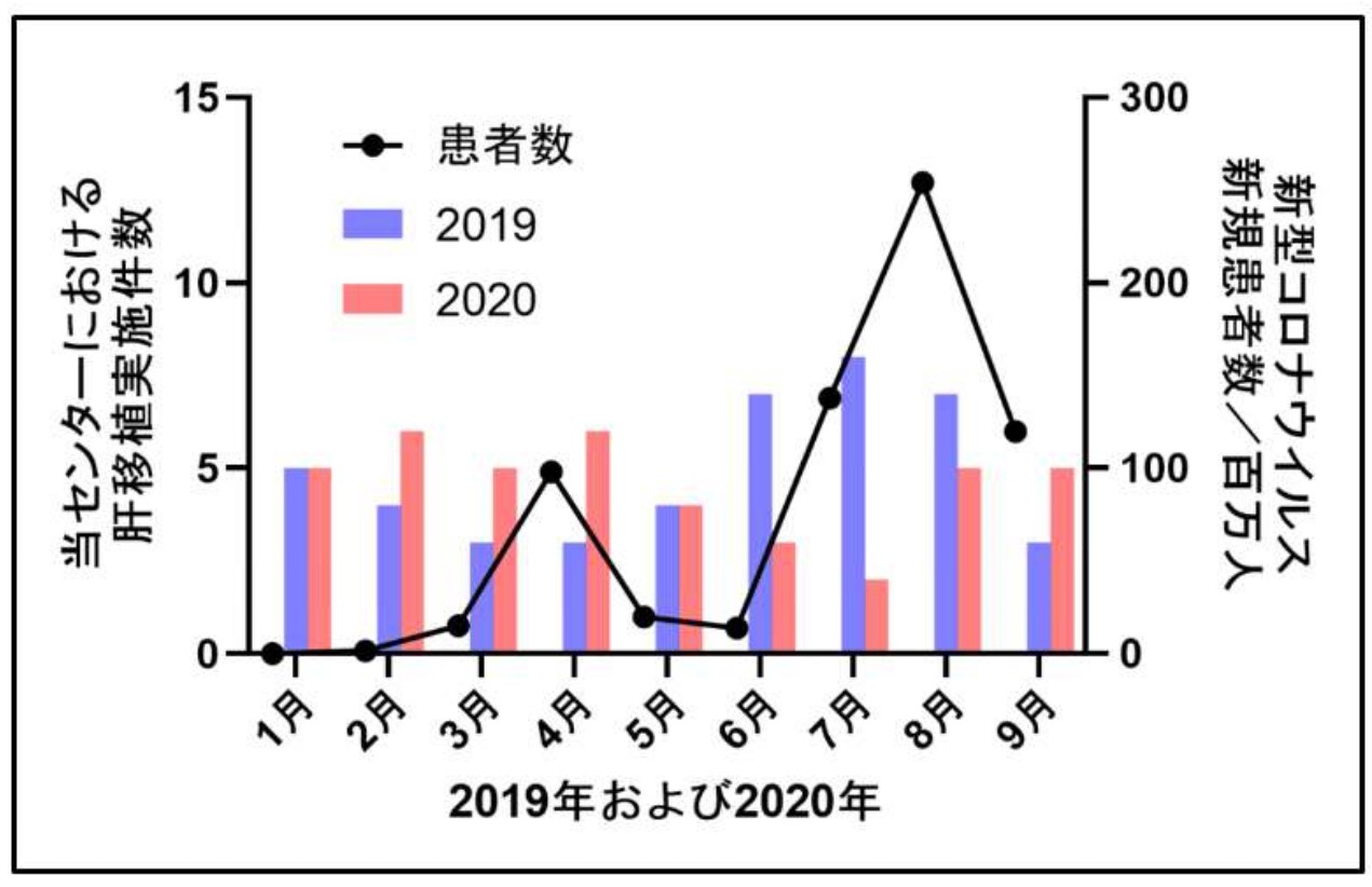 2019年および2020年の新型コロナウイルス新規患者数と当センターにおける肝移植実施件数