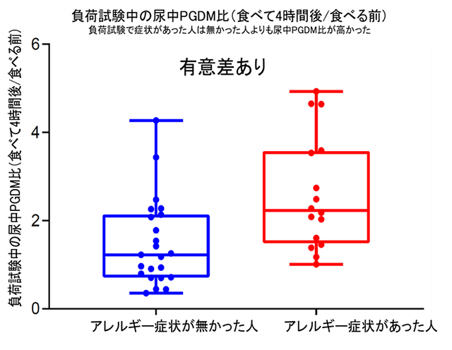 負荷試験中の尿中PGDM比（食べて4時間後/食べる前）