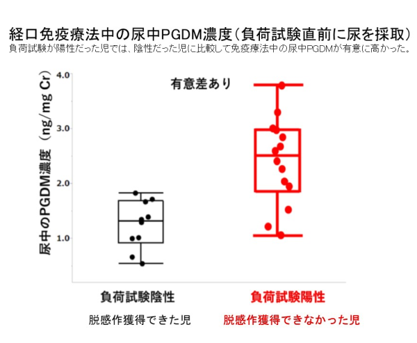 経口免疫療法中の尿中PGDM濃度（負荷試験直前に尿を採取）