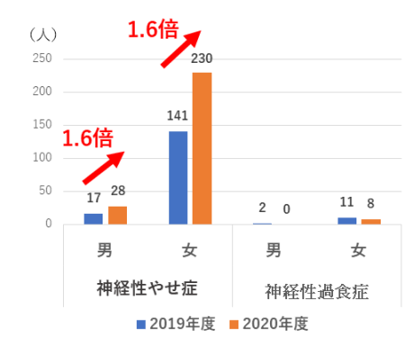 摂食障害　初診外来患者数グラフ