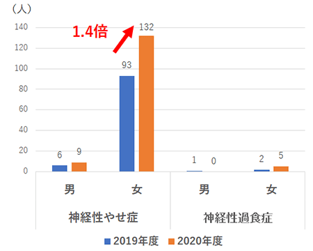 摂食障害　新入院患者数グラフ