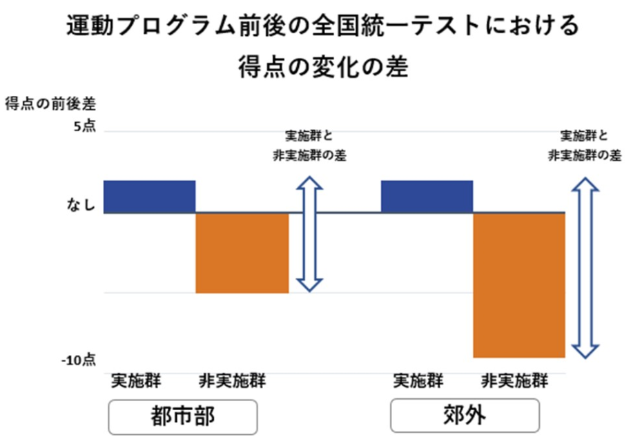 運動プログラム前後の全国統一テストにおける得点の変化の差