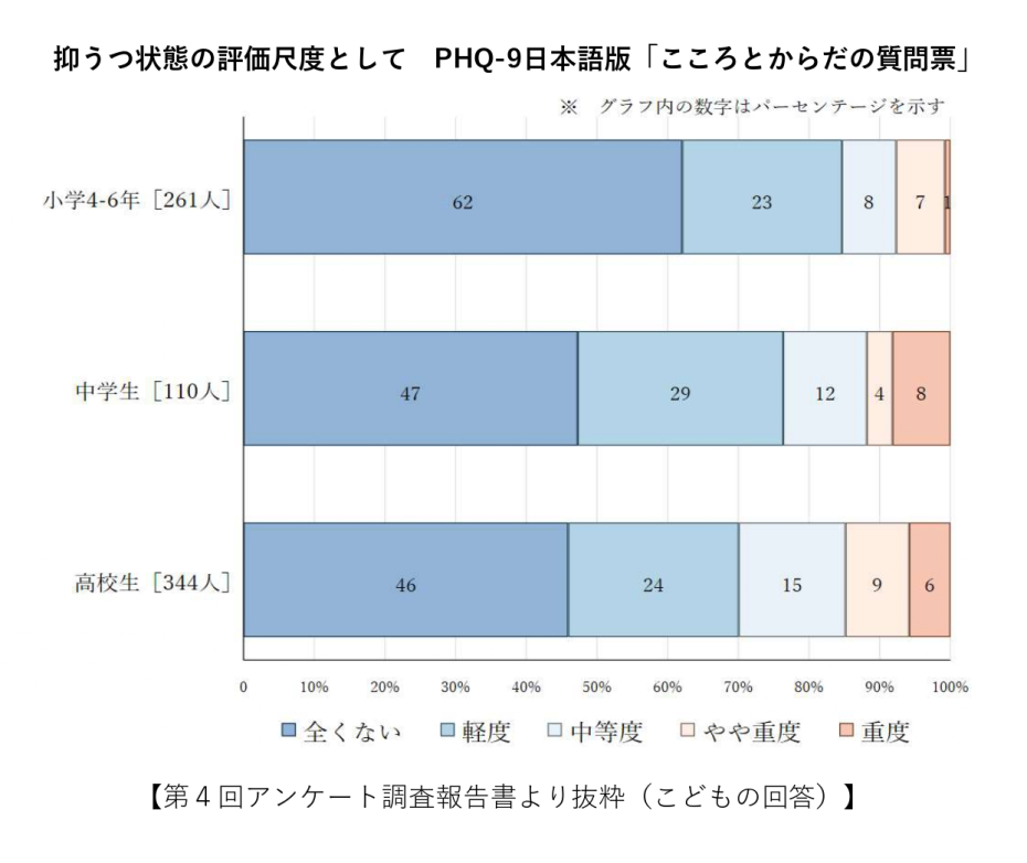 第4回アンケート調査報告書より抜粋（こどもの回答）