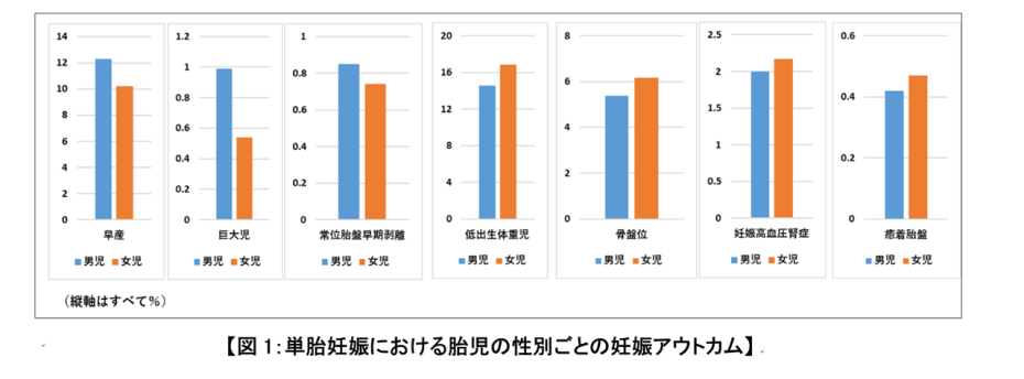 図1：単胎妊娠における胎児の性別ごとの妊娠アウトカム