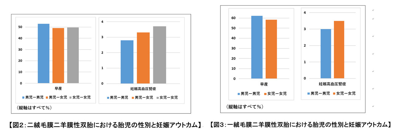 図２：二絨毛膜二羊膜性双胎における胎児の性別と妊娠アウトカム / 図３：一絨毛膜二羊膜性双胎における胎児の性別と妊娠アウトカム 
